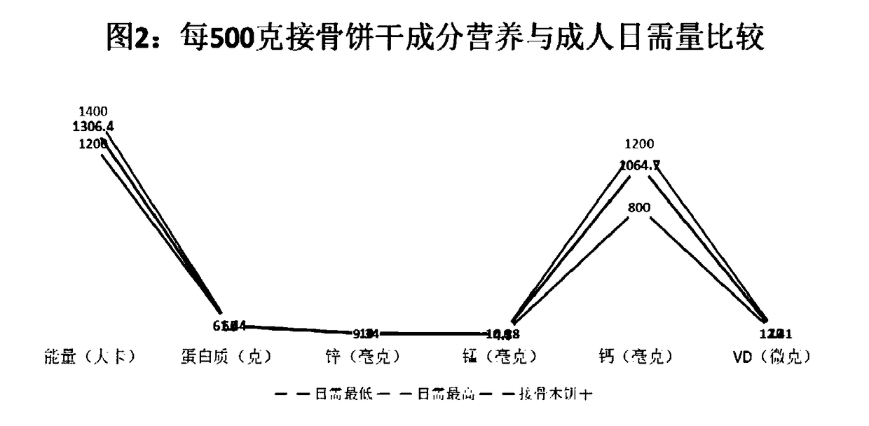 Sambucus williamsii seed meal biscuit for promoting fracture rehabilitation and preparation method thereof