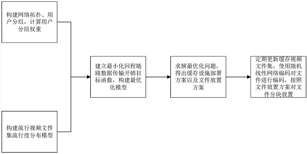 Coding-based wireless heterogeneous network video caching facility deployment method