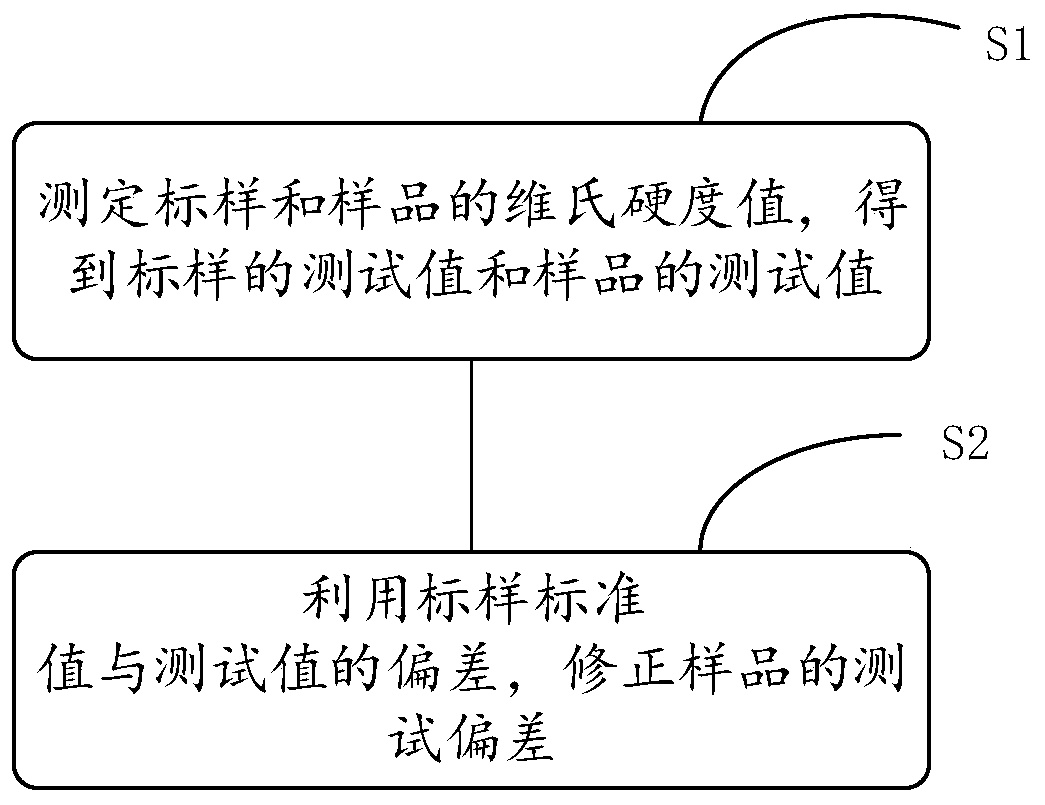 Electronic glass Vickers hardness test deviation correcting method