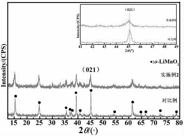 A method for preparing layered lithium manganate cathode material by doping with low lithium-manganese ratio