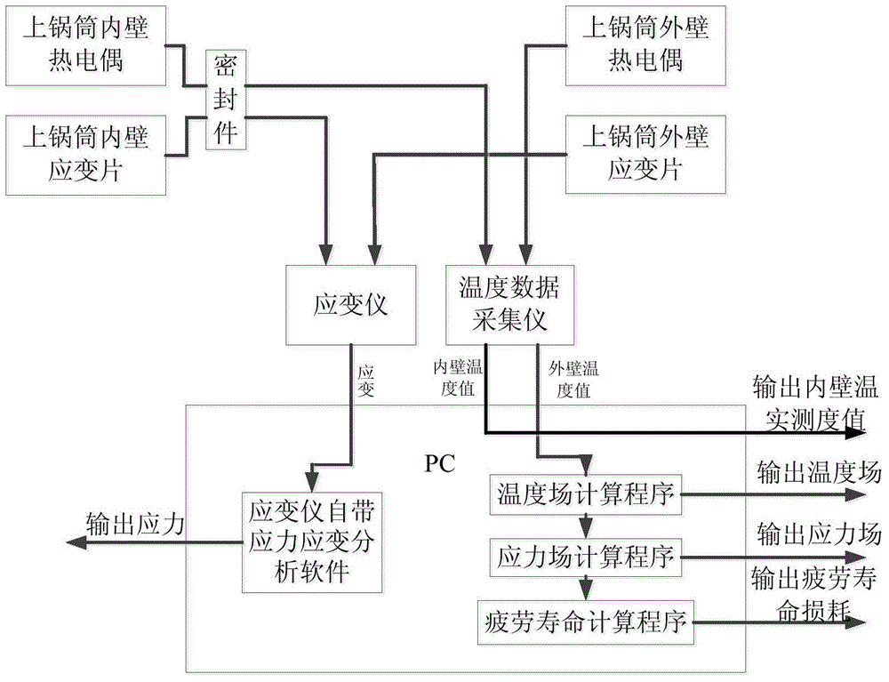 A Boiler Fatigue Life Measurement Method Using Boiler Wall Temperature and Stress Measuring Device