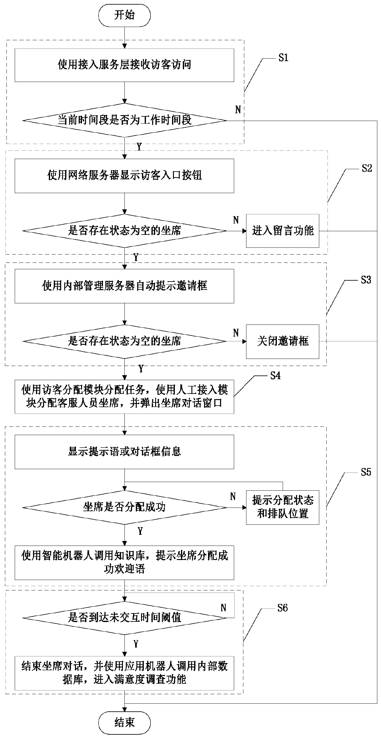 Multi-channel integrated customer support service platform and working method thereof