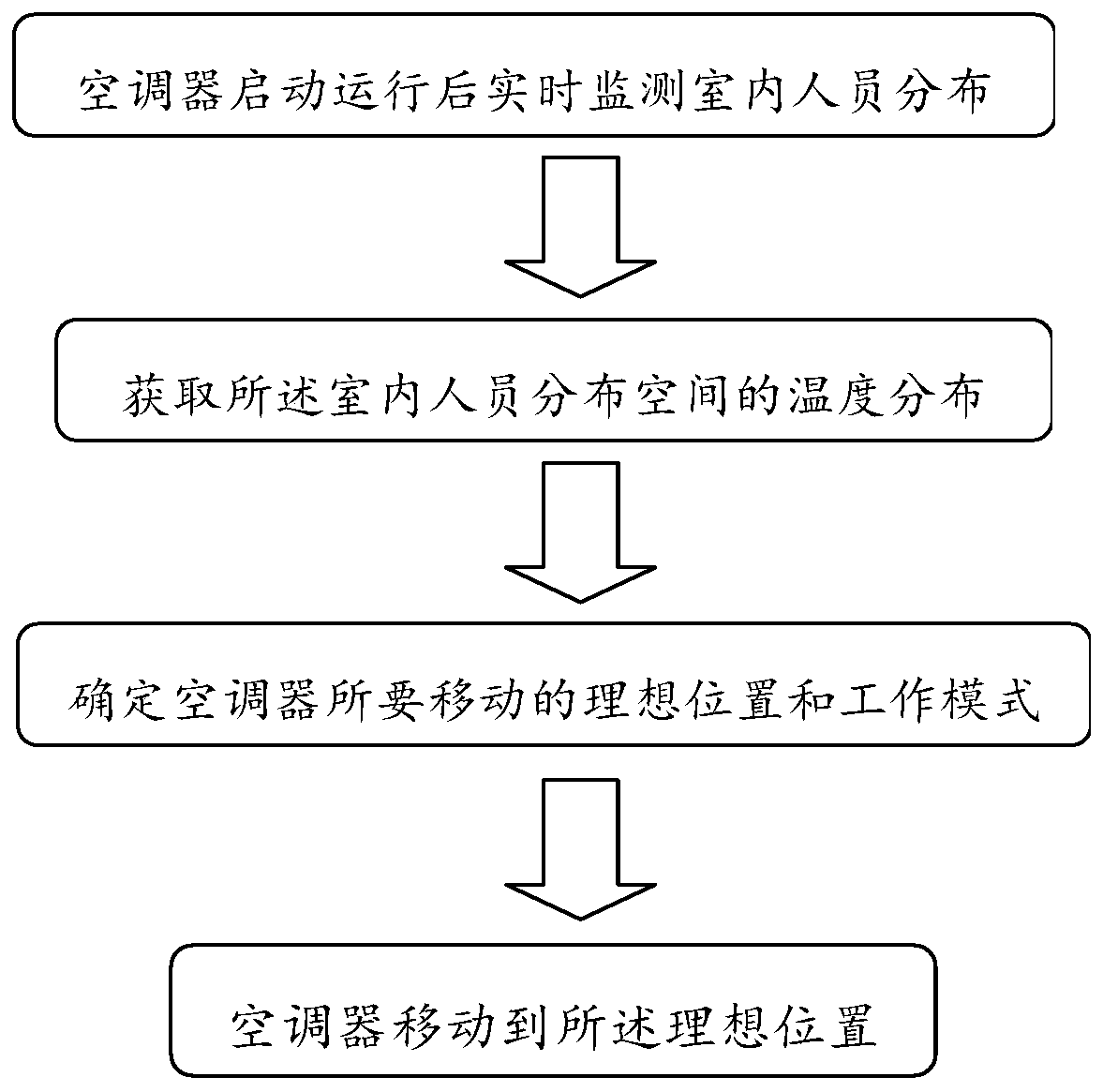 Movable air conditioner control method, computer readable storage medium and air conditioner