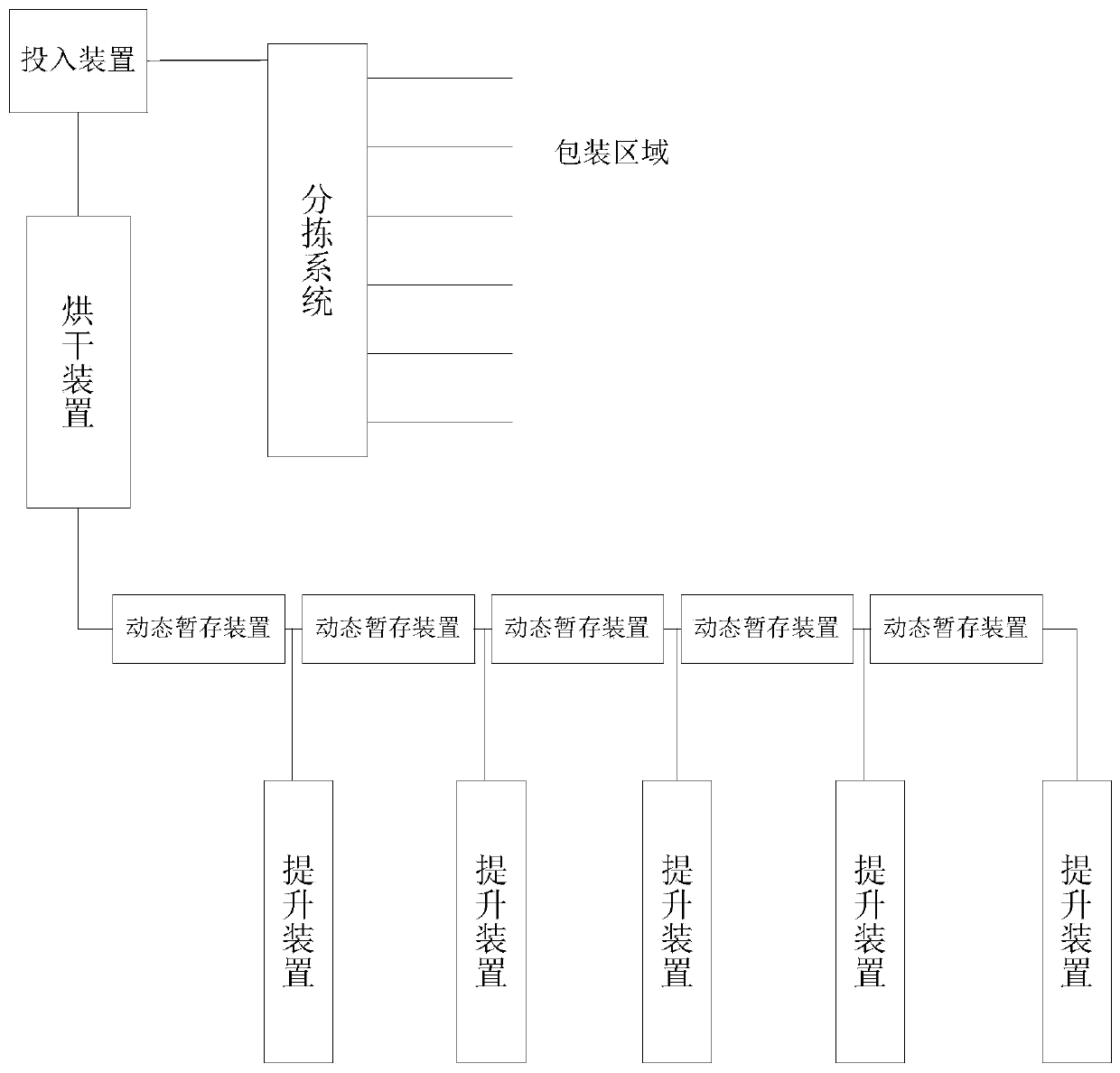 A clothing automatic transmission and sorting system