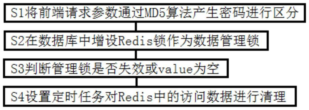 Webpage response and data cache acceleration processing method and system based on Redis