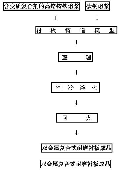 Bimetal composite type abrasion-resistant liner plate and manufacturing method