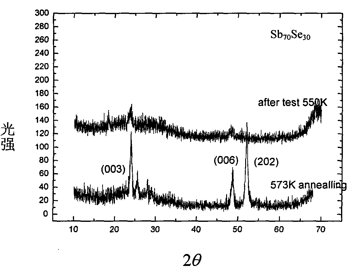 M-Sb-Se phase changing thin-film material used for phase changing memory