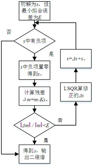 A 2D Spectrum Inversion Algorithm Based on lsqr for Low Field NMR