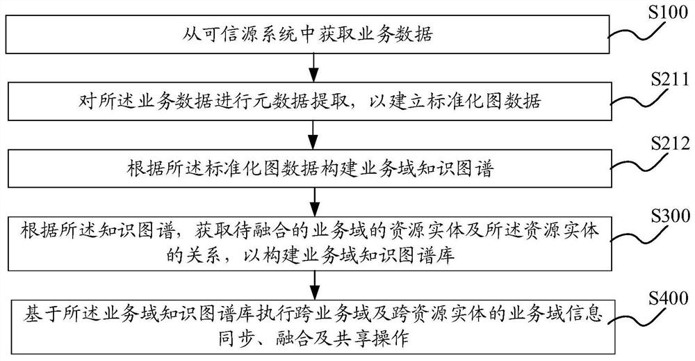 Multi-source heterogeneous data processing method and device, computer equipment and storage medium