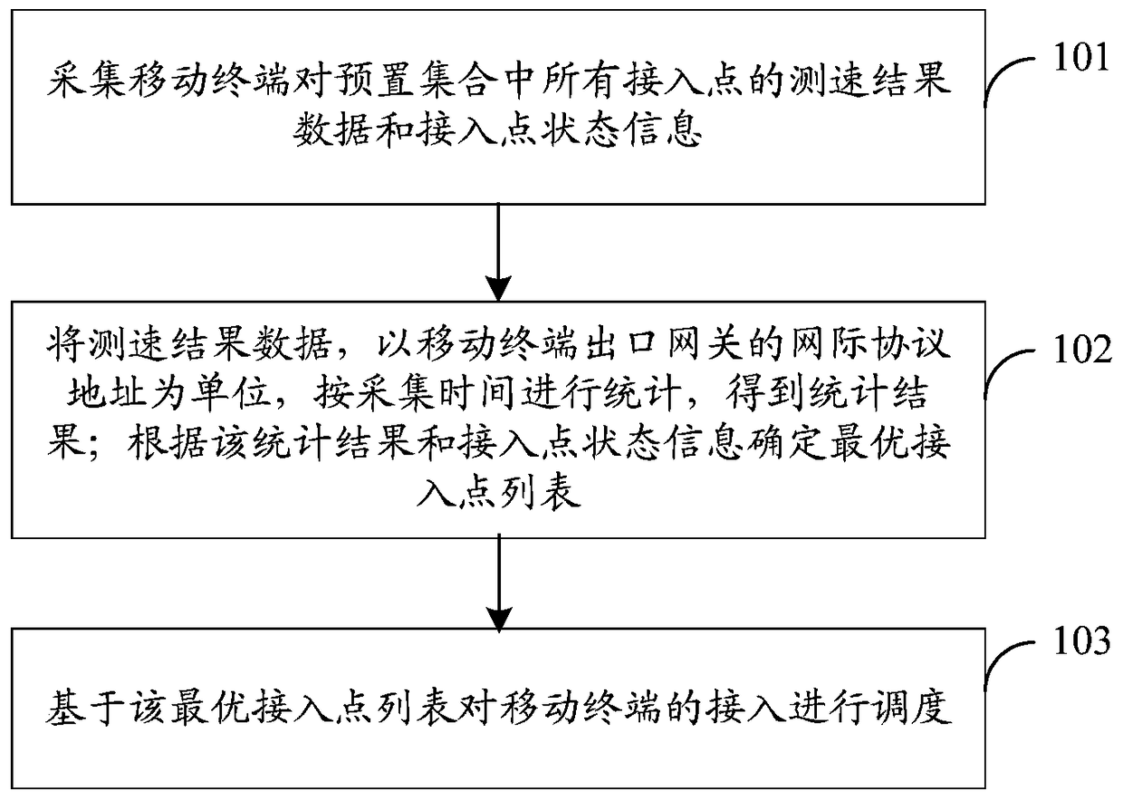 An access scheduling method, device and system