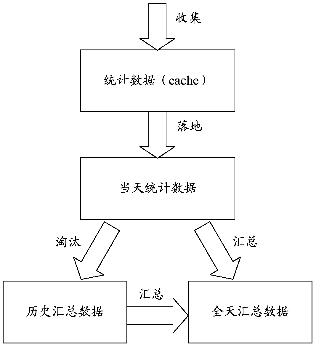 An access scheduling method, device and system