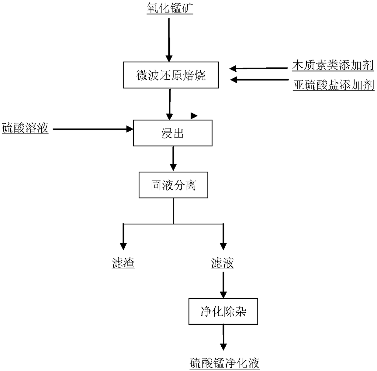 A kind of microwave reduction roasting and extraction method of manganese oxide ore