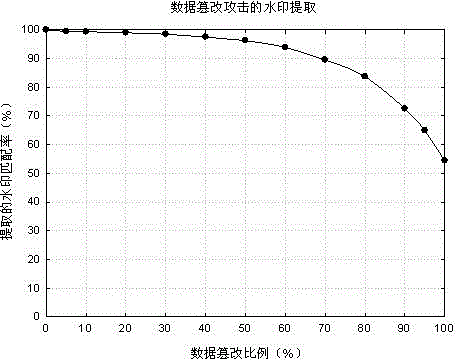 Text-type attribute-based relational database watermark embedding method