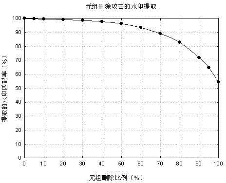 Text-type attribute-based relational database watermark embedding method