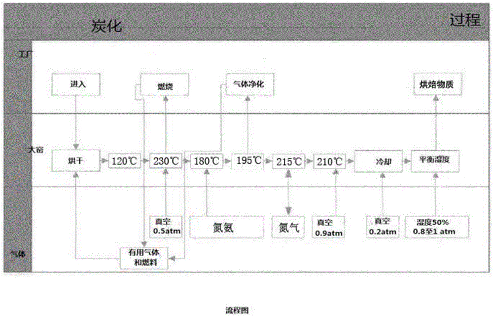 Process for wood torrefaction, and construction material produced therefrom