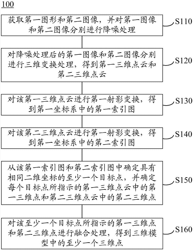 Three-dimensional reconstruction method and apparatus