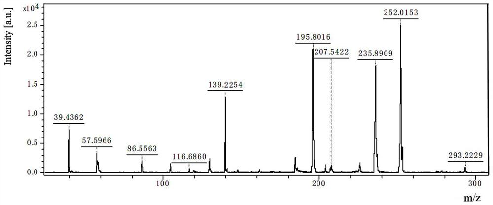 A detection method for exogenous organic pollutants in plants