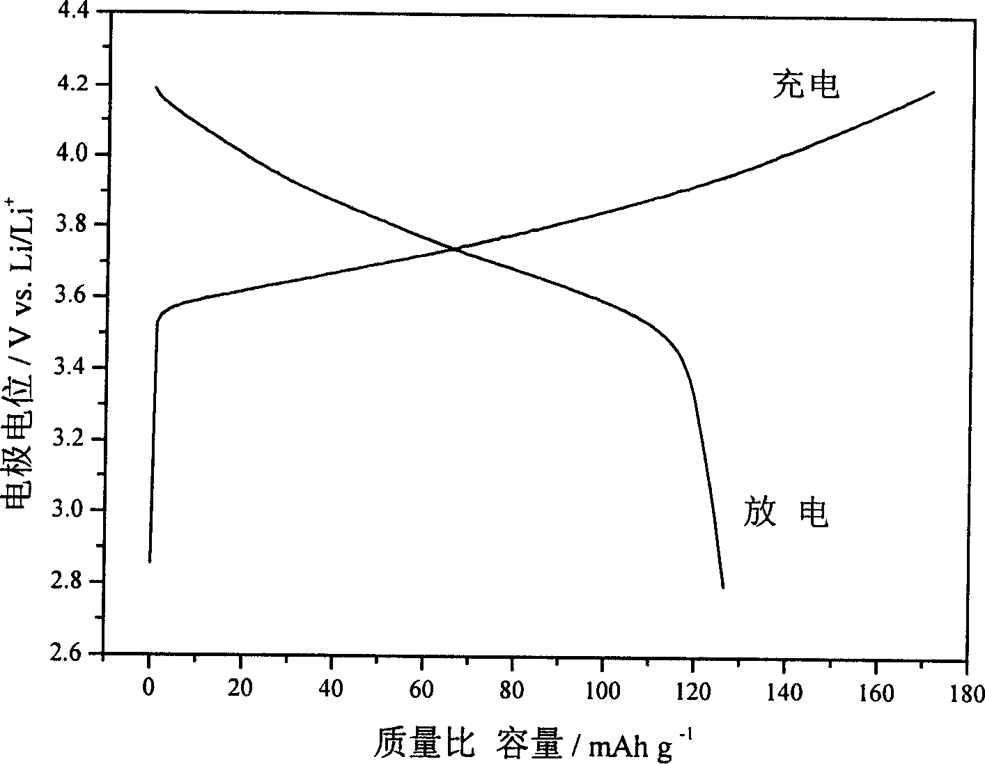 Lithium ion battery positive pole material layered transition metal composite oxide and method of preparation