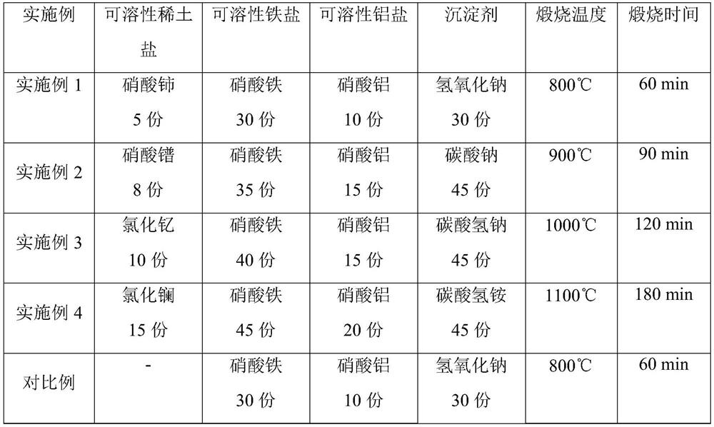 Rare earth red pigment and preparation method thereof