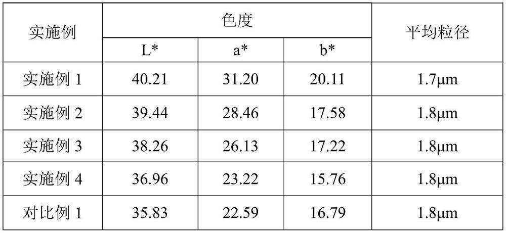 Rare earth red pigment and preparation method thereof