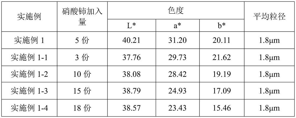 Rare earth red pigment and preparation method thereof