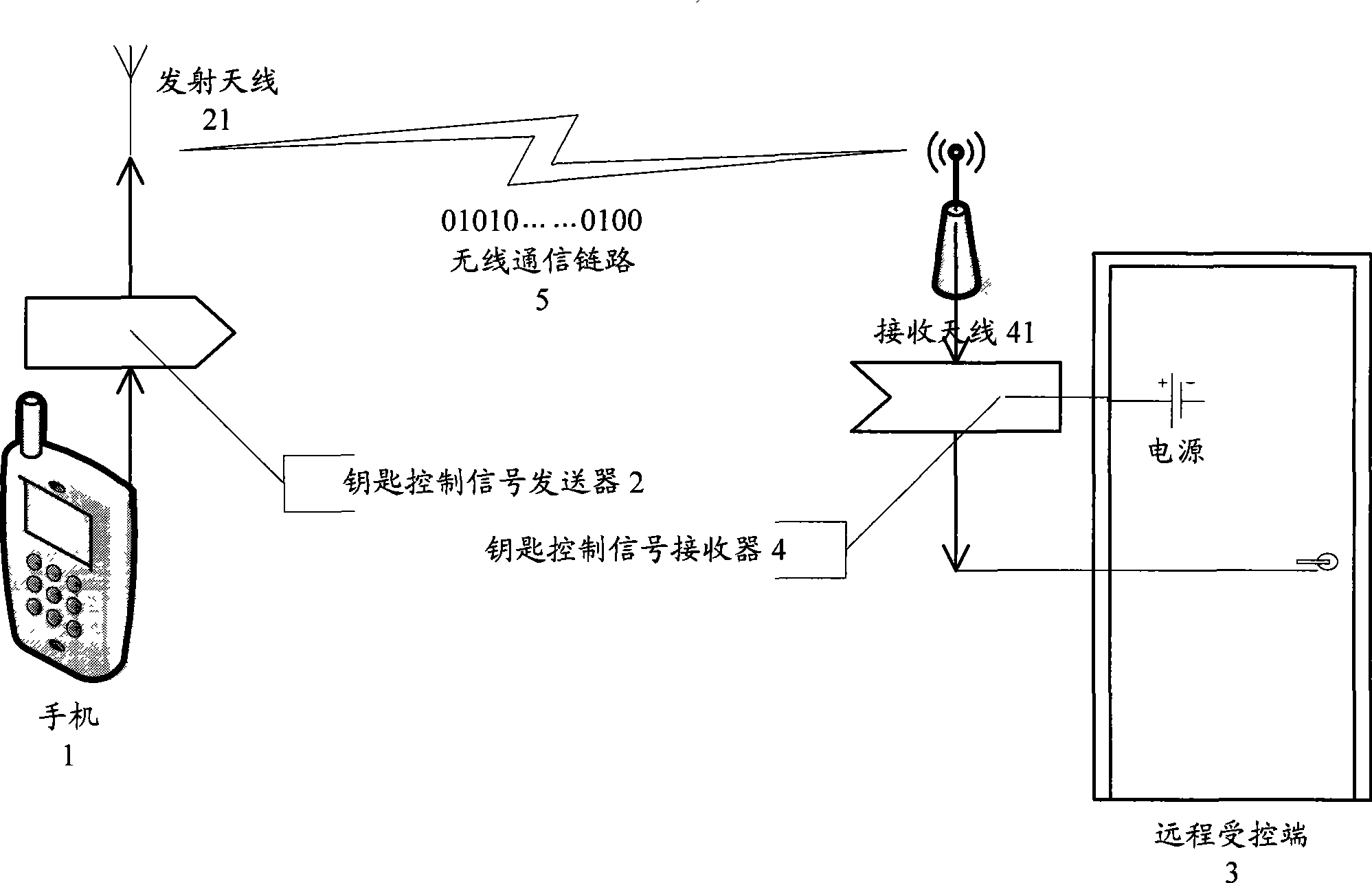 Mobile phone remote control key system and its method