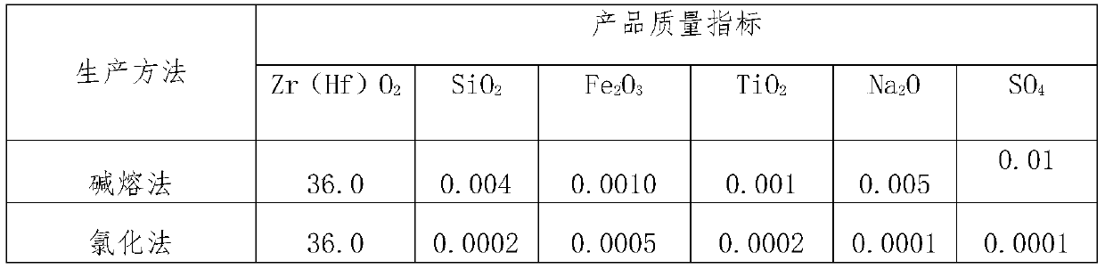 Method for producing high-grade zircon sand