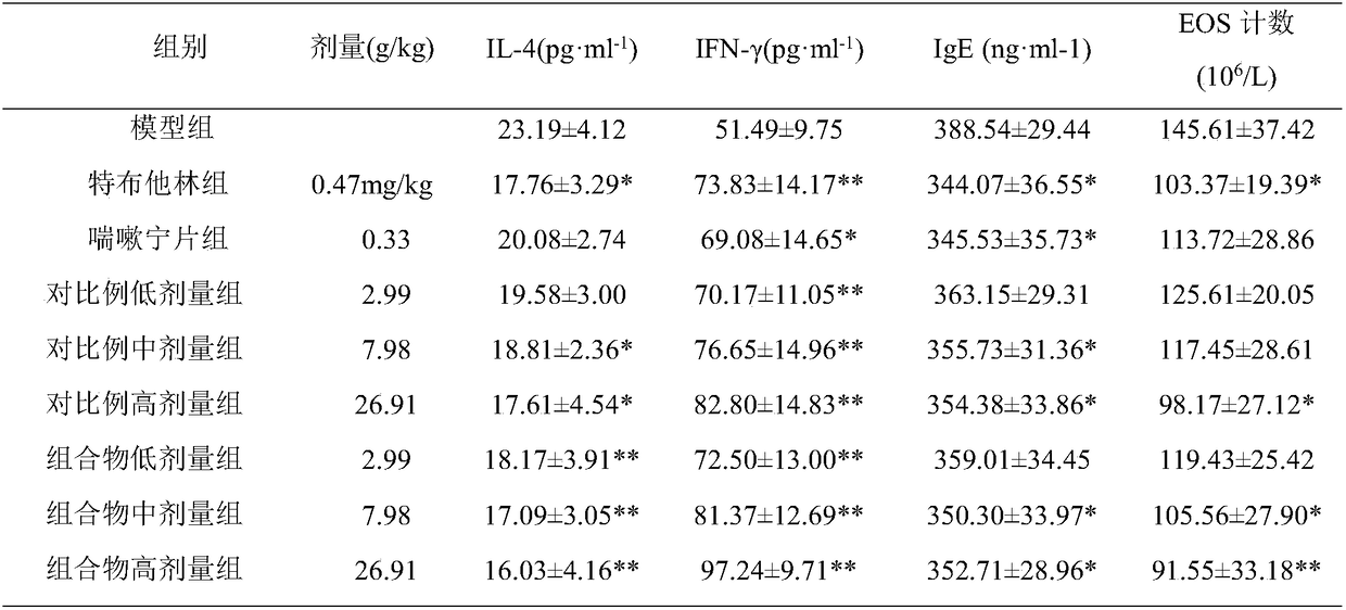 Chinese medicinal composition, and its preparation method and application