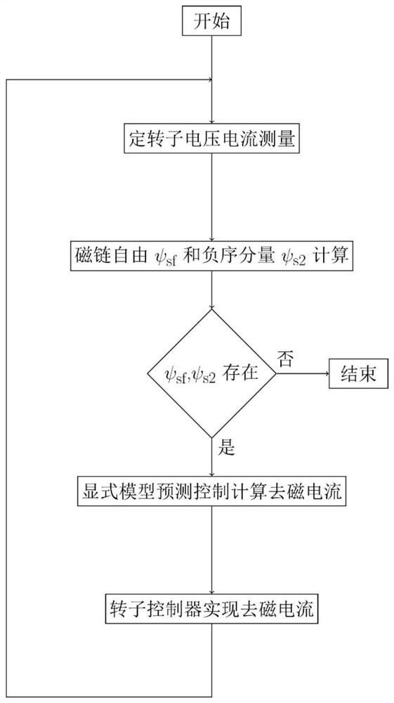 Fault ride-through method and system for doubly-fed wind turbines based on explicit model predictive control