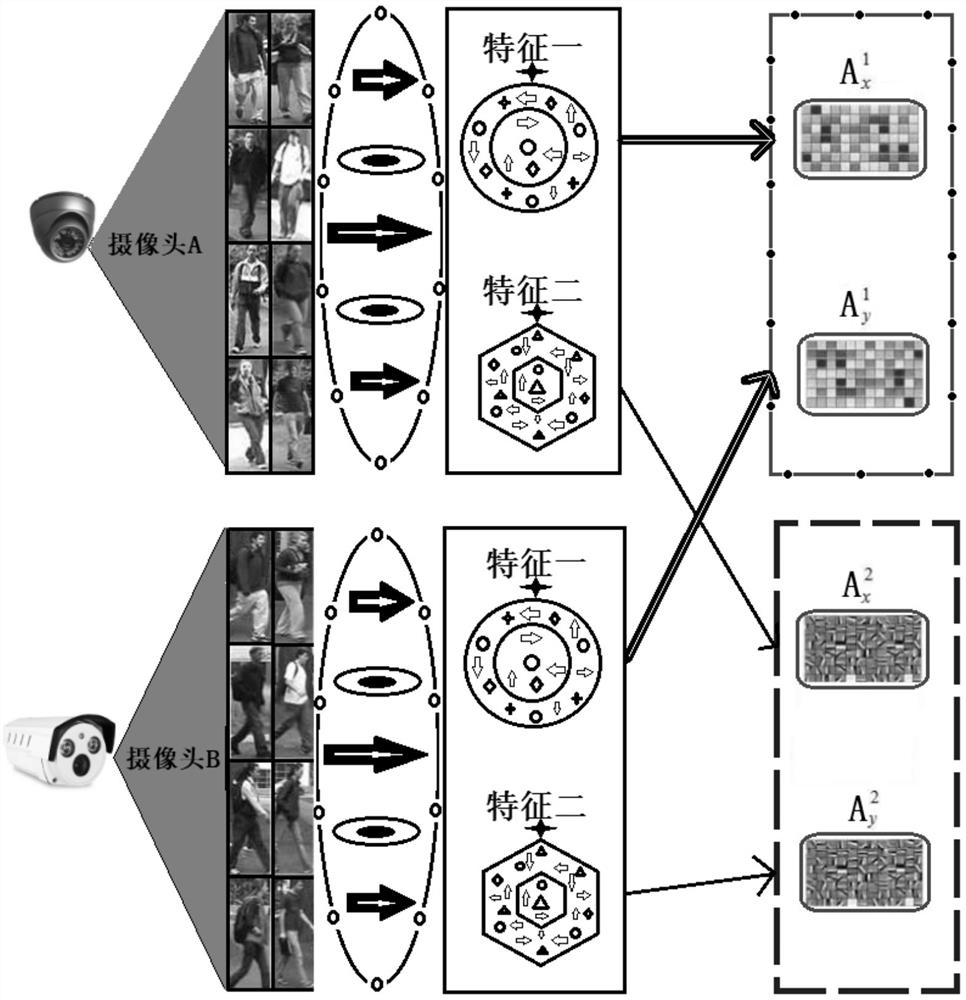 Feature sparse representation multi-dictionary pair learning pedestrian re-identification method