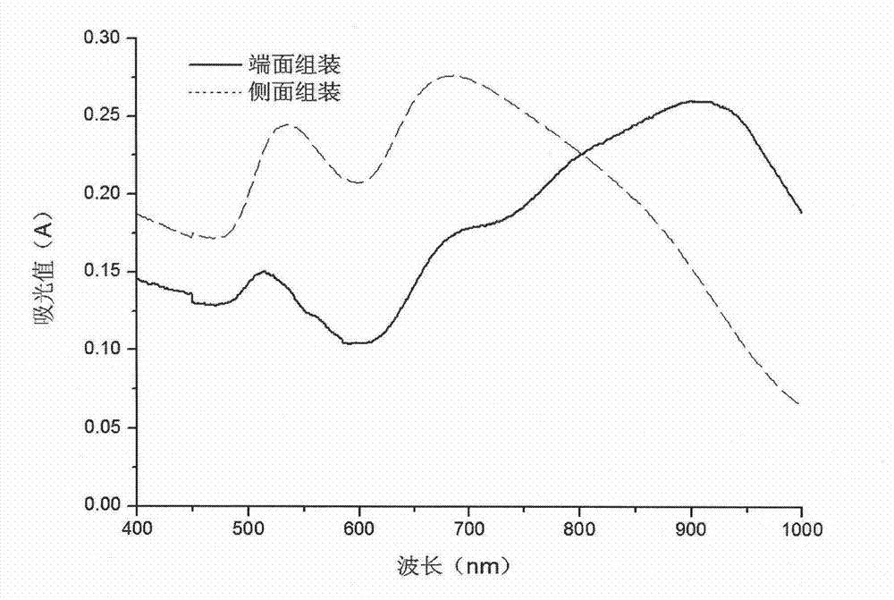 Antigen-antibody reaction-based controllable gold nanorod assembling method