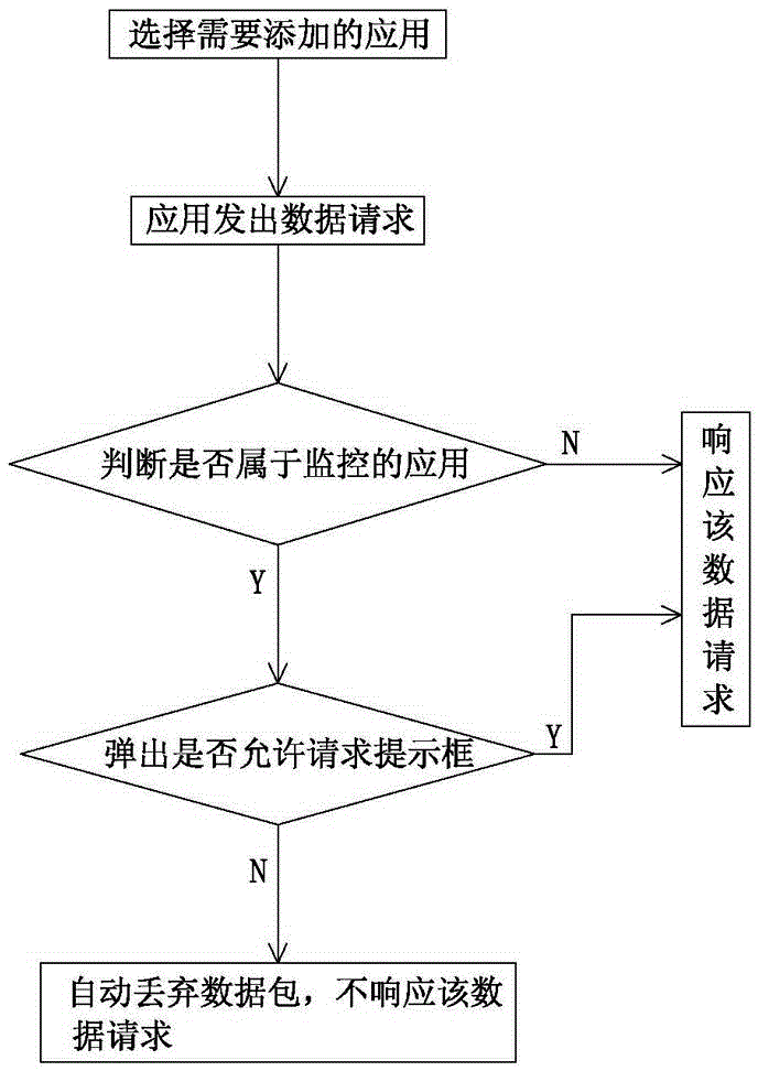 Monitoring method for application program of mobile terminal