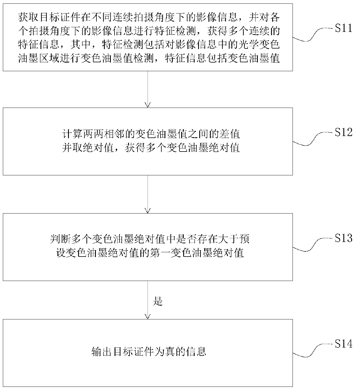 Certificate authenticity verification method and device, computer equipment and storage medium