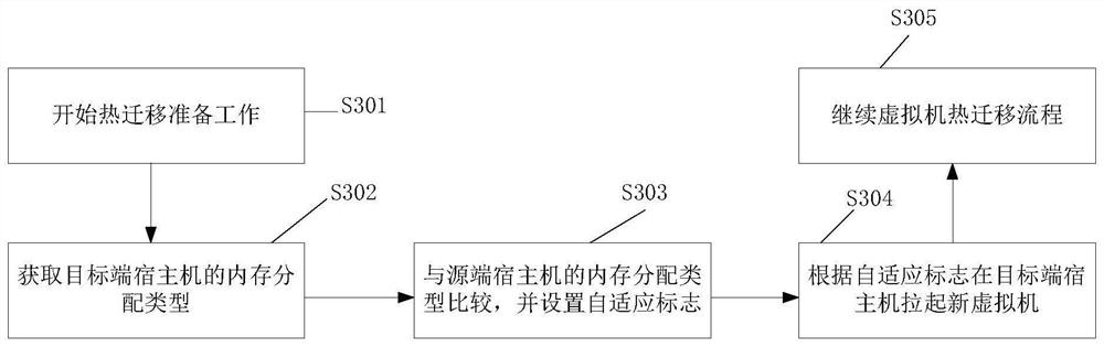 Virtual machine migration method, device and system and storage medium