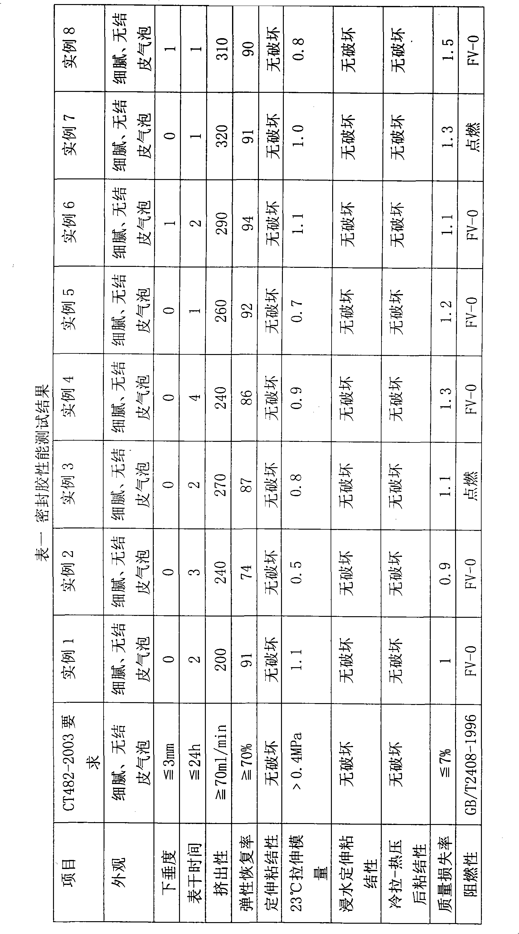 Process for producing flame-proof fluid sealant for construction