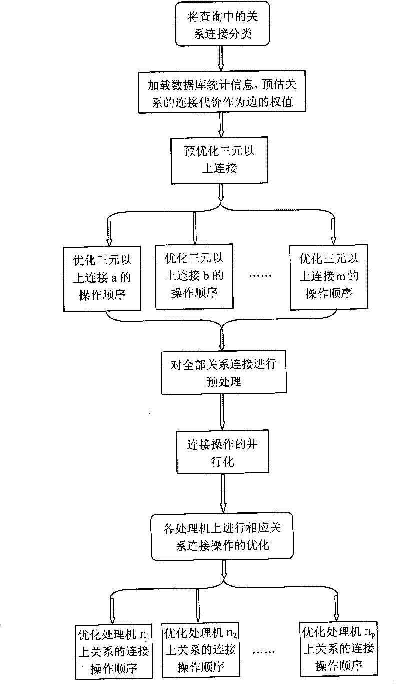 Distributed database multi-join query optimization algorithm