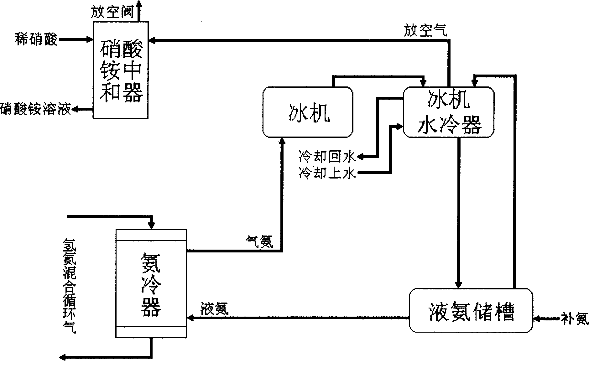 Process of producing ammonium nitrate with exhausted gas from synthetic ammonia freezing system