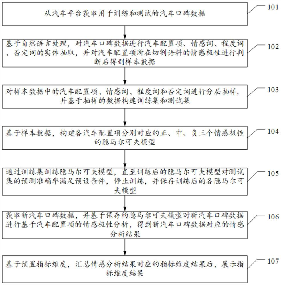 A sentiment analysis method and device for automobile word-of-mouth