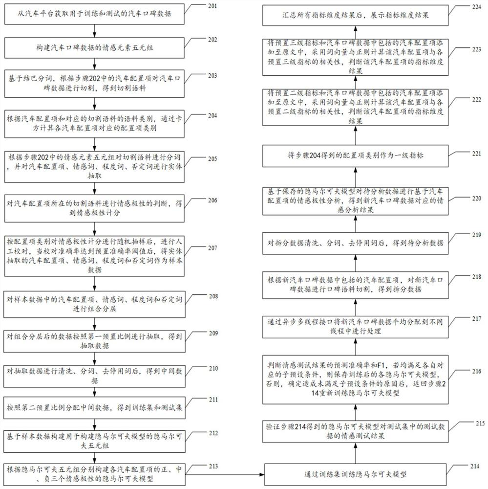 A sentiment analysis method and device for automobile word-of-mouth