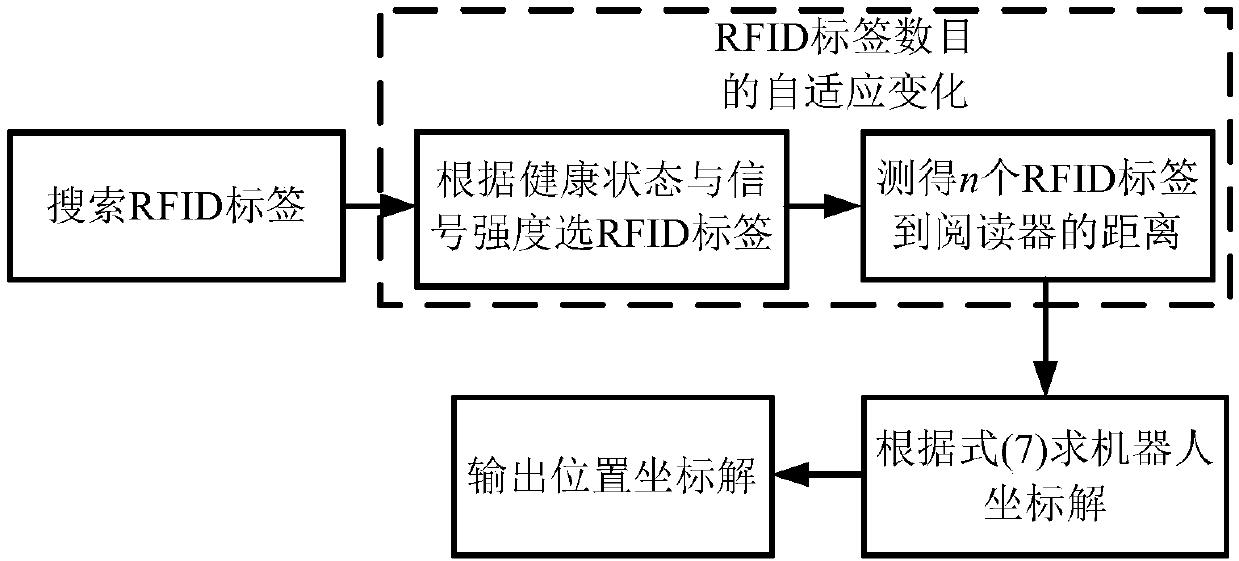 Mobile robot pose estimation method based on RFID