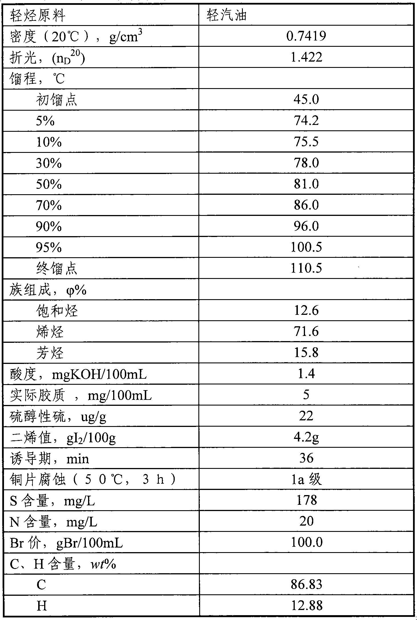 Catalytic cracking method and device capable of increasing propylene yield and improving properties of gasoline