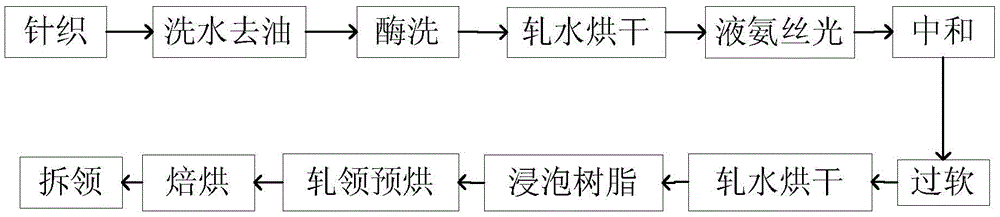 A method of making a washable non-curling knitted leader