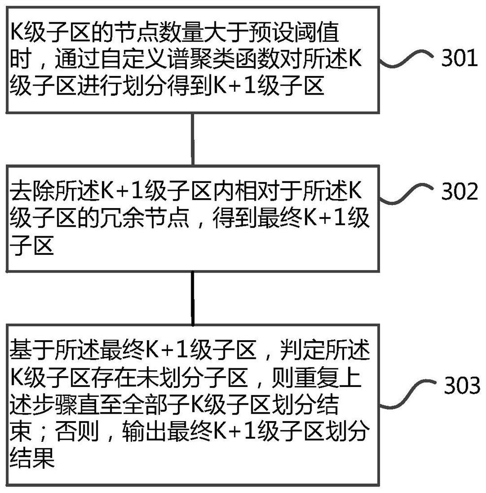 A method and device for dividing traffic control multi-level sub-areas