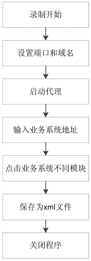 Http (hyper text transport protocol) request recording method