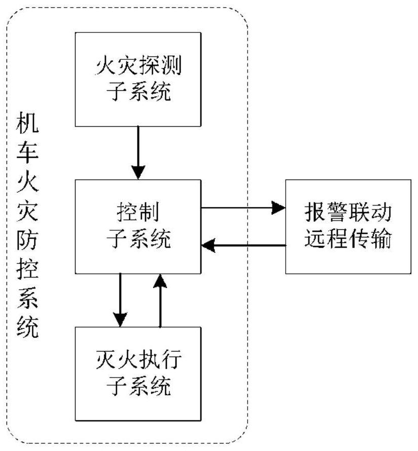 A locomotive fire prevention and control system