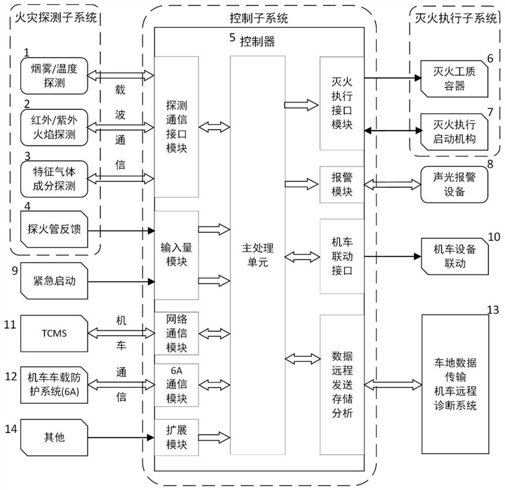 A locomotive fire prevention and control system