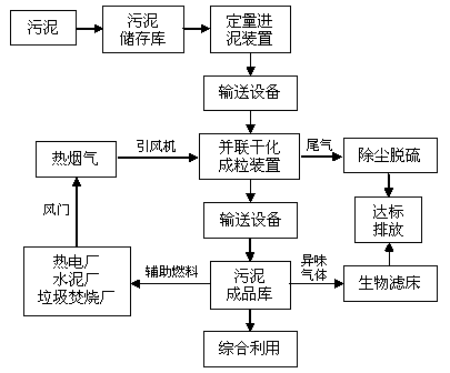 Parallel sludge low-temperature drying method utilizing waste heat of flue gas