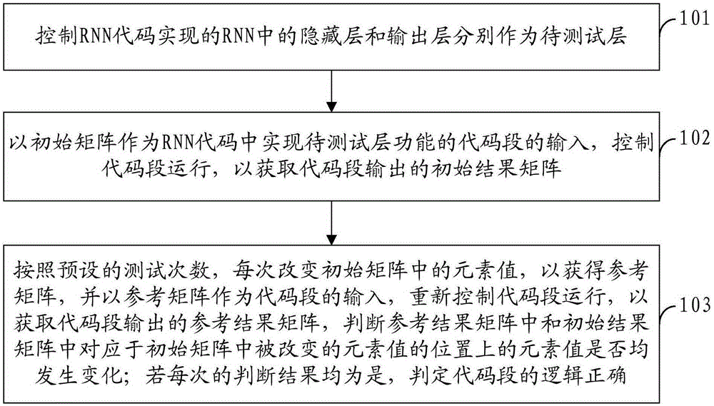RNN (Recurrent Neural Network) code testing method and apparatus