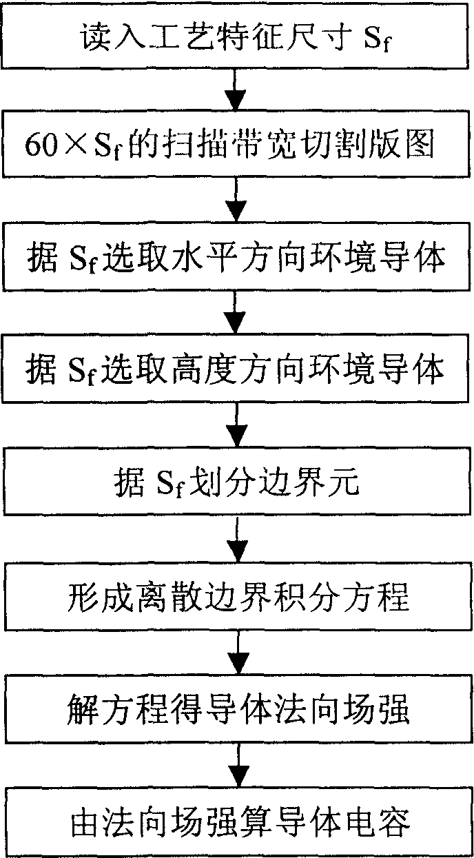 Method for extracting interconnection parasitic capacitance capable of automatically adapting process characteristic size
