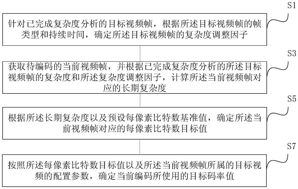 A code rate adjustment method and device in a coding process